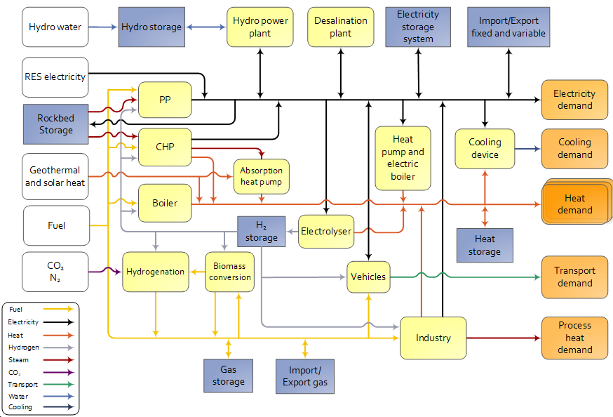 Energiaskenaarioiden mallintaminen      (kuva EnergyPlan)